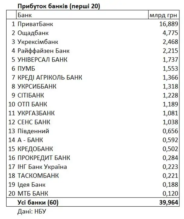 ПриватБанк знову лідирує: названо найприбутковіші банки України за перший квартал
