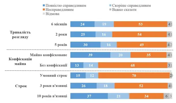 Українці вимагають жорстких покарань для корупціонерів: конфіскація та тюрма