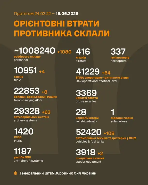 Ще понад тисяча втрачених: Генштаб повідомив оновлені бойові втрати Росії